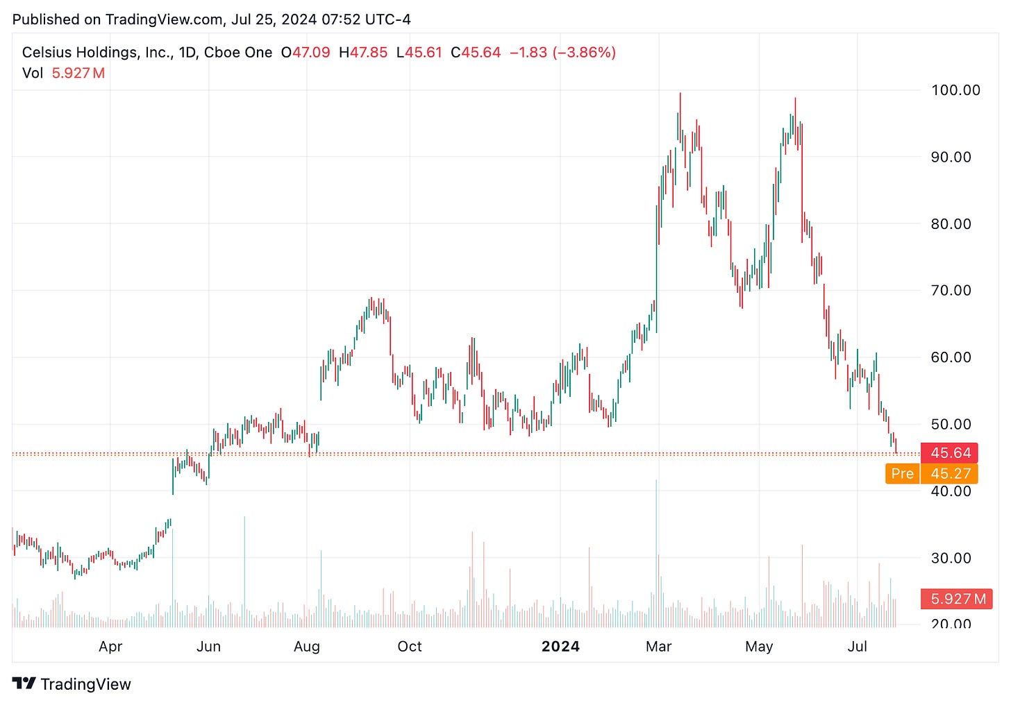 TradingView chart