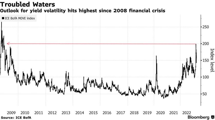 Troubled Waters | Outlook for yield volatility hits highest since 2008 financial crisis