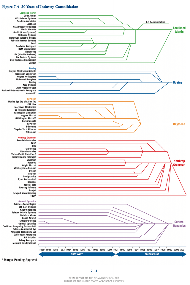 20 Years of US Aerospace/Defense Industry Consolidation :  r/LessCredibleDefence