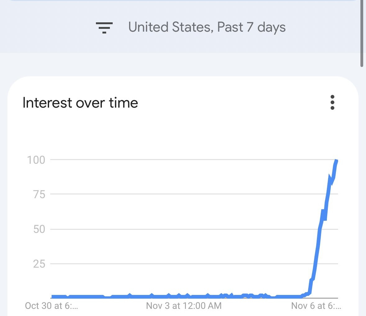 A Google Search trends page showing 4B interest skyrocketing in the US around Nov 6.