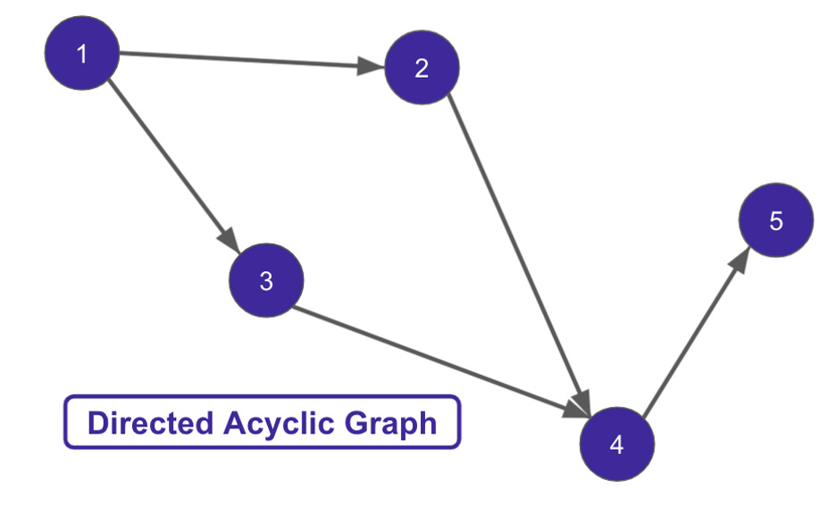 Data Orchestration Guide & Directed Acyclic Graphs (DAG) Examples
