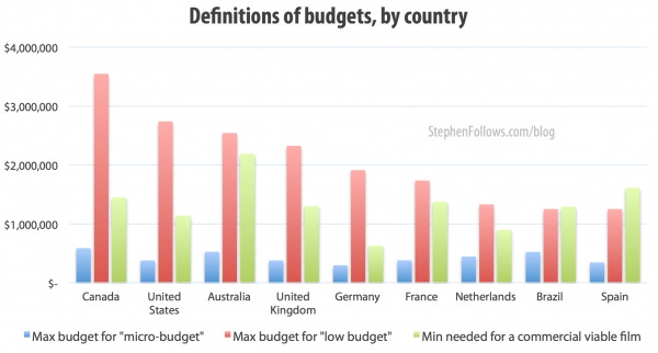 Micro-budget films by country