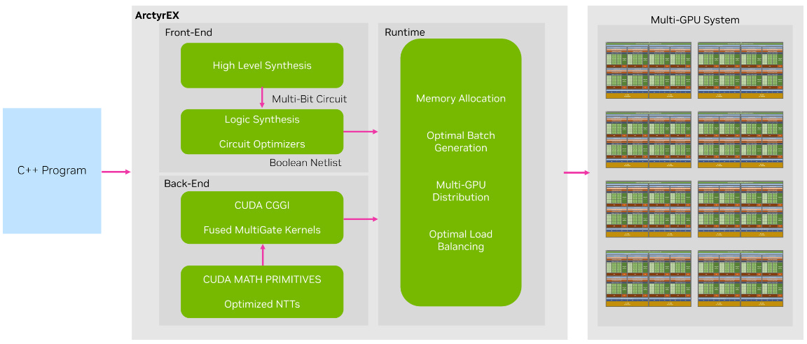 Diagram shows three distinct layers that work together to realize an end-to-end framework for scalable encrypted computation. The frontend converts high-level programs to a logic circuit tuned for FHE. In turn, the middle layer parses this logic circuit, which executes a coordination algorithm that partitions each level of the circuit into shares and assigns them to multiple GPUs. The backend enables outsourcing computationally expensive FHE operations in each share to the GPUs.