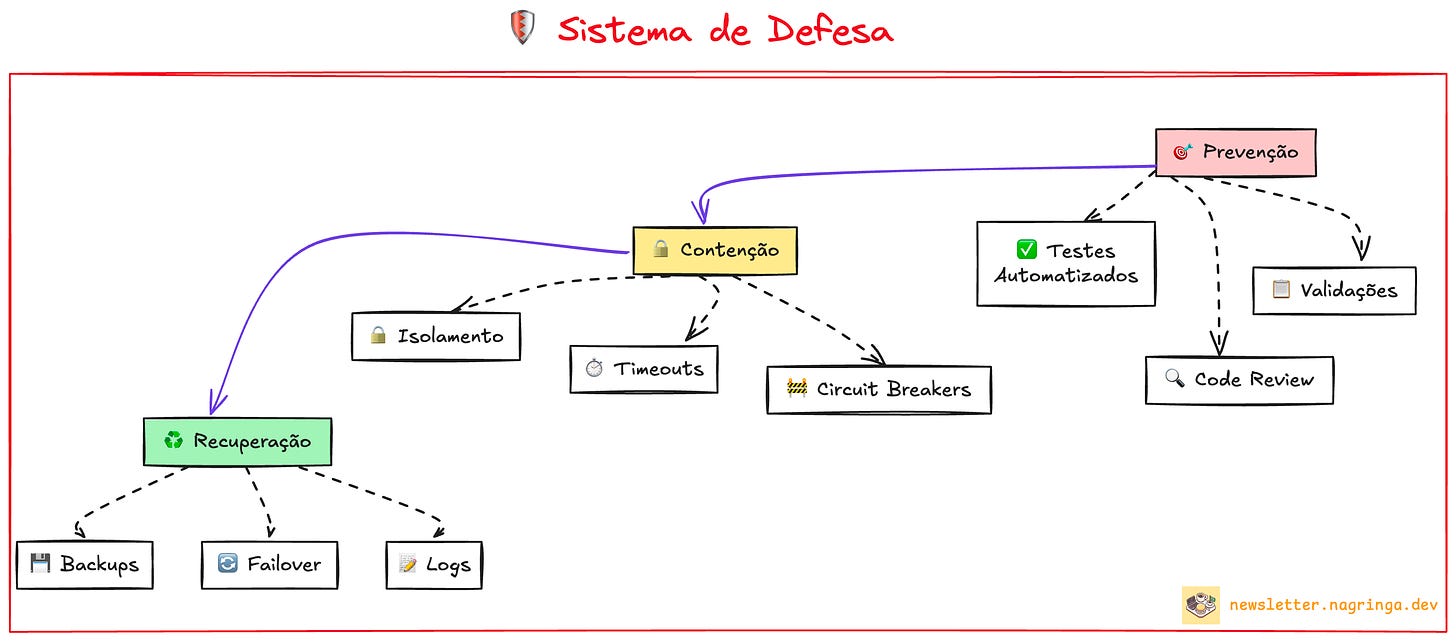 Um sistema de defesa contra falhas consiste em: prevenção (evitar falhas), contenção (isolar falhas) e recuperação (lidar com falhas).