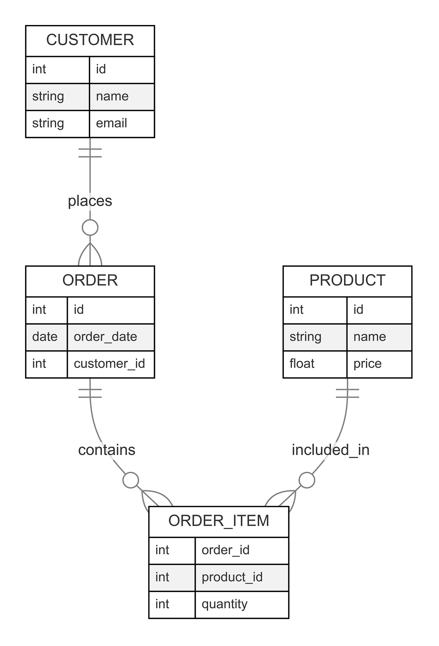 An-ecommerce database structure; customers places orders; orders contain order items; order items include products