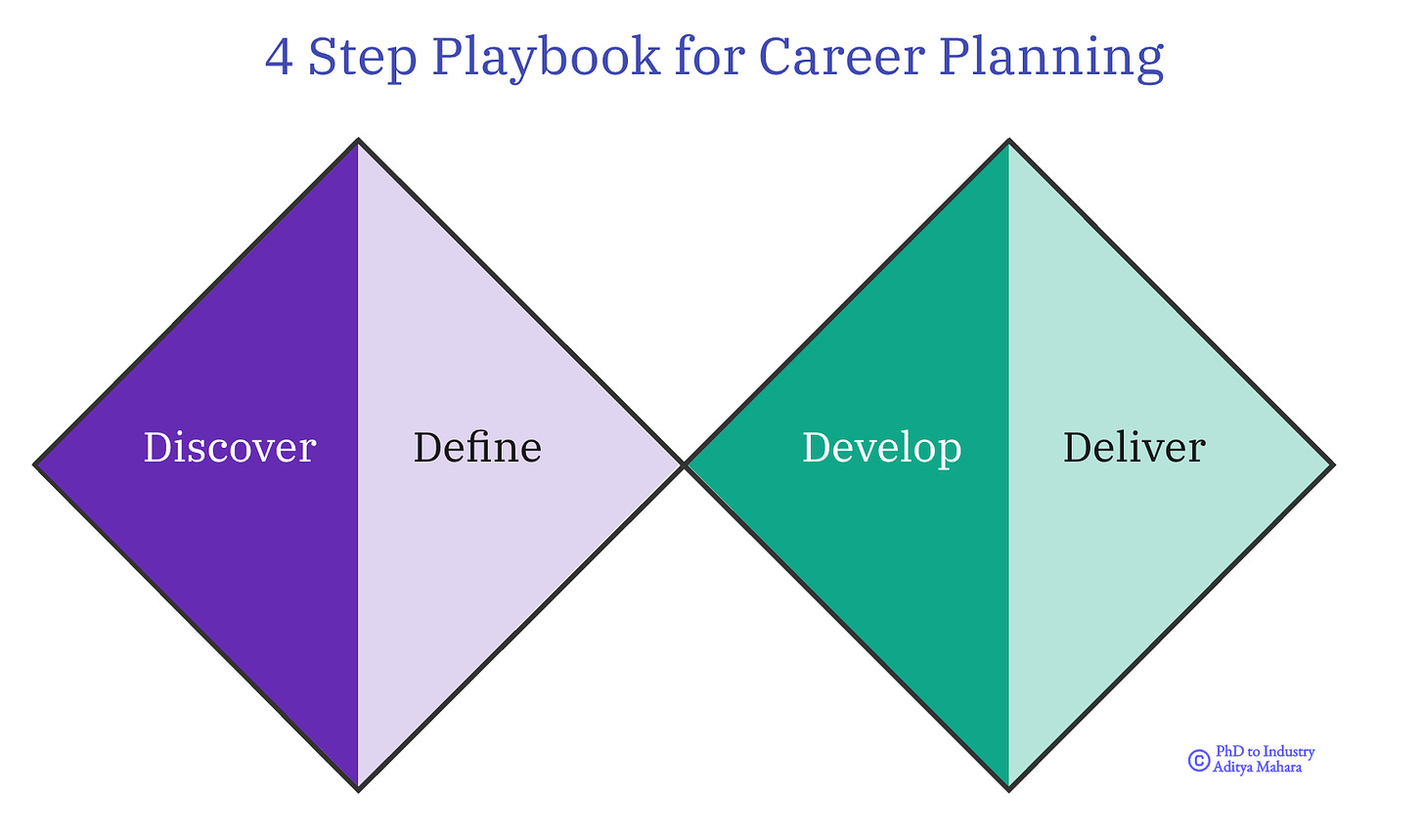 infographic showing 4 stages of career planning
