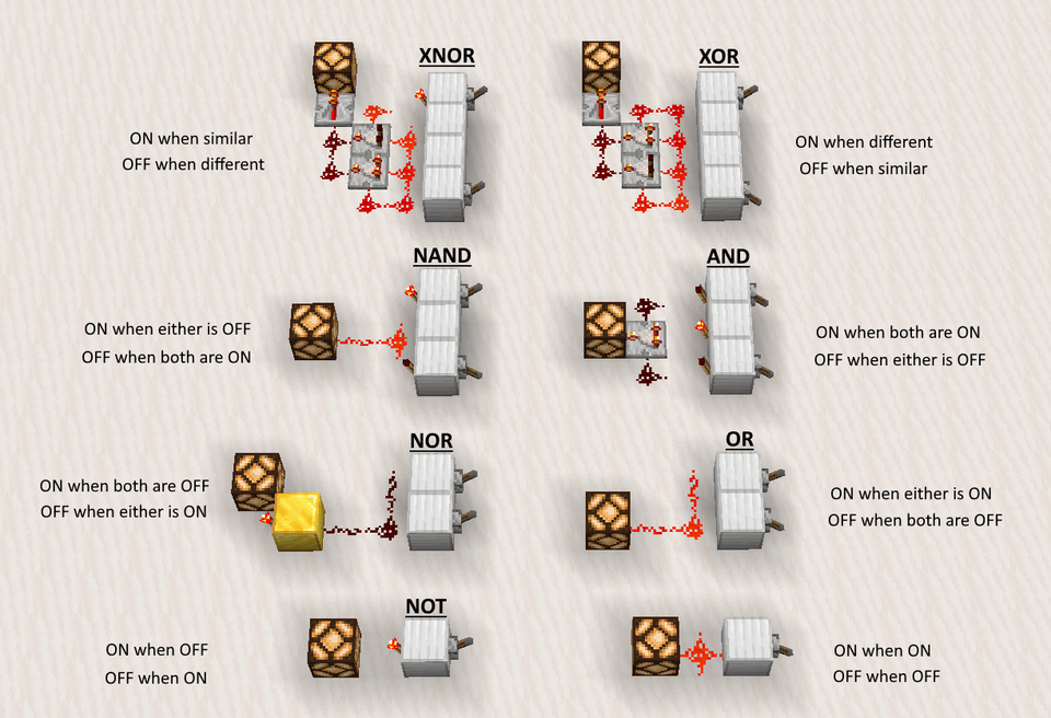 r/Minecraft - Compact and flat logic gates.