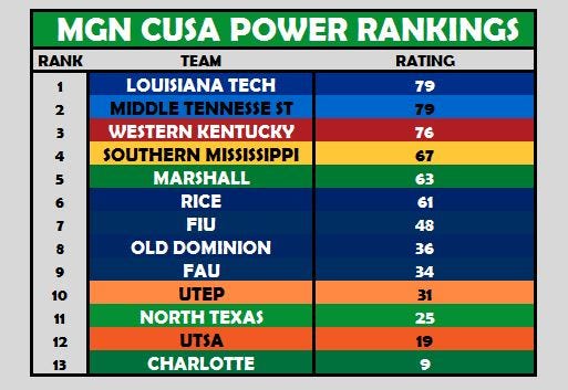 CUSA Power Rankings Week 4