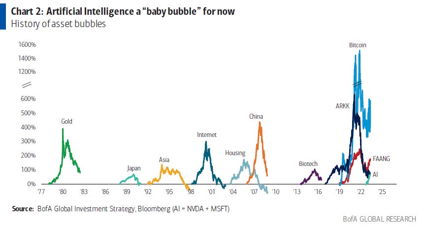 relates to BofA Strategist Says Sell US Stocks as AI Seen Forming a Bubble