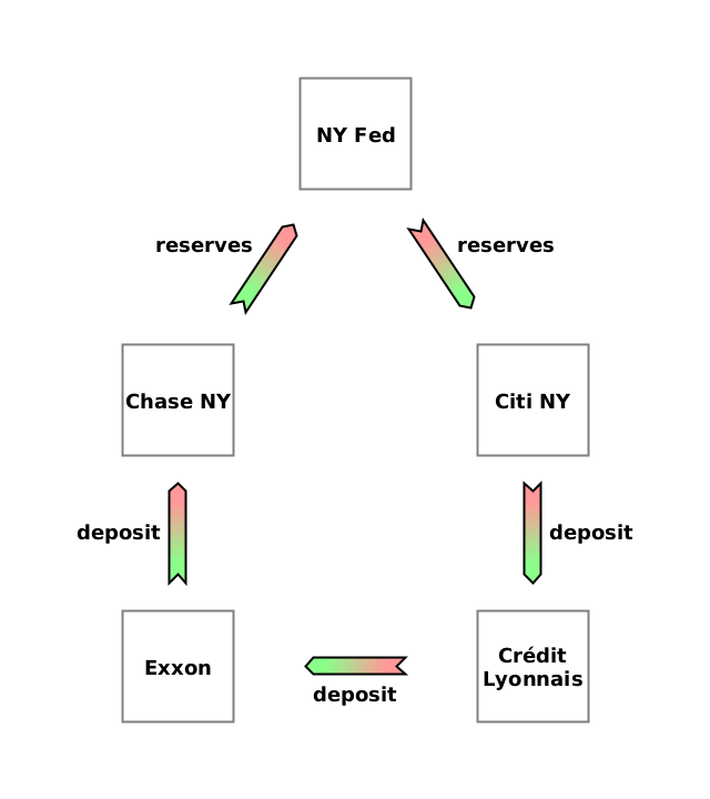 (Write off) Exxon → Chase NY {deposit}. (Write off) Chase NY → NY Fed {reserves}. (New debt) NY Fed → Citi NY {reserves}. (New debt) Citi NY → Crédit Lyonnais {deposit}. (New debt) Crédit Lyonnais → Exxon {deposit}.