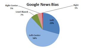 Google News - Bias and Credibility - Media Bias/Fact Check