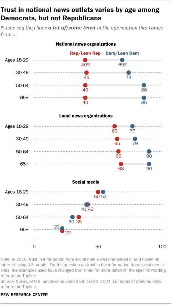 Trust in national news outlets varies by age among Democrats, but not Republicans