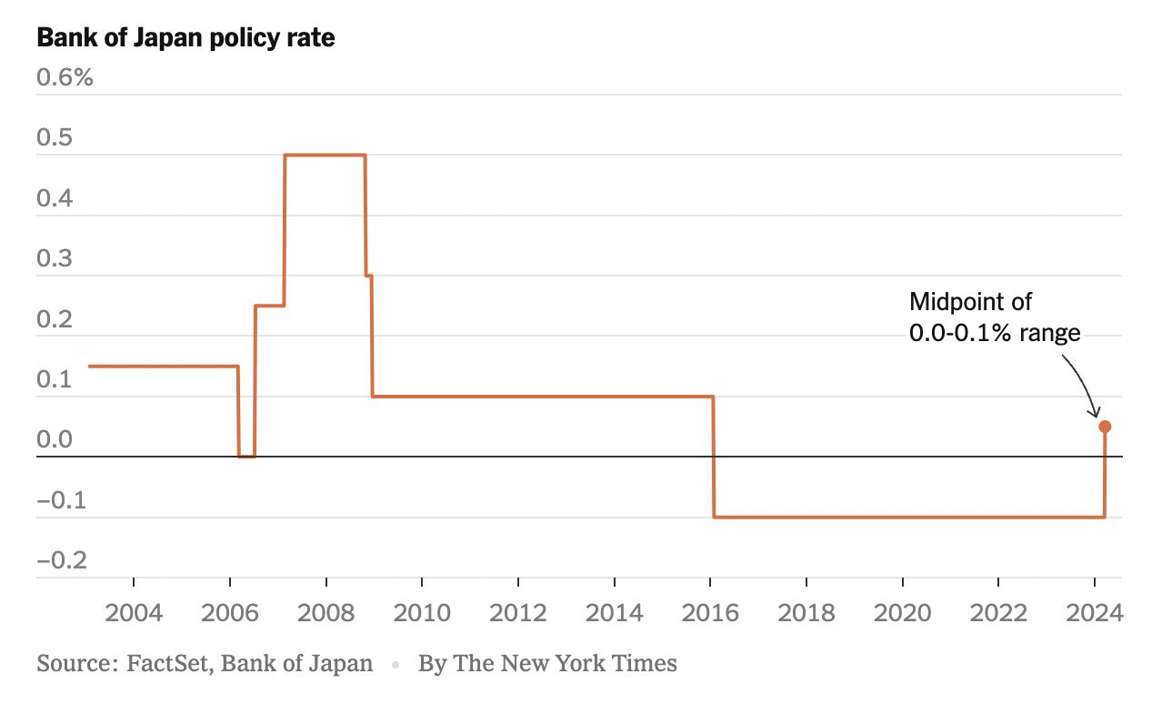 Holger Zschaepitz on X: "#Japan raises interest rates for 1st time in 17yrs  amid higher inflation & rising wages. BoJ also scrapped its complex yield  curve control program while pledging to continue