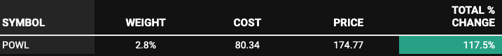 Table showing Powell Industries (POWL) stock investment performance in Beating the Tide portfolio—up 117.5% from a cost basis of $80.34 to $174.77, with a 2.8% portfolio weight. Insight from a top-performing stock investing newsletter.