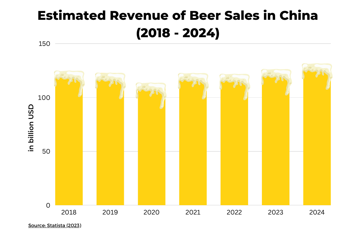 graph showing size of the beer market in china