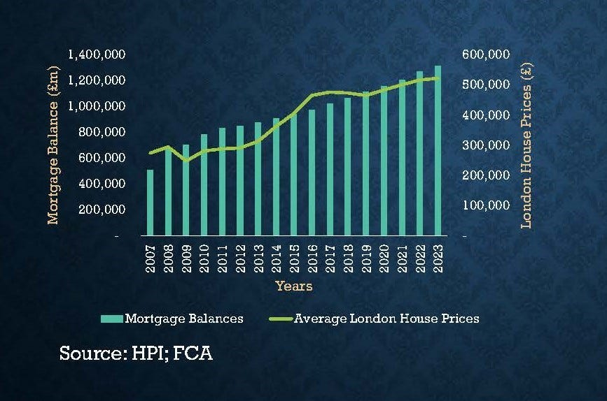A graph showing the relationship between mortgage balances for regulated residential loans and average London house prices from 2007 to 2023