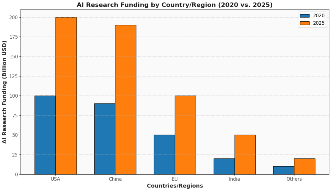 The grouped bar chart titled "AI Research Funding by Country/Region (2020 vs. 2025)" compares AI funding in billion USD for 2020 (blue bars) and 2025 (orange bars). The chart highlights significant increases, with the U.S. and China at the forefront, followed by the EU, India, and others.