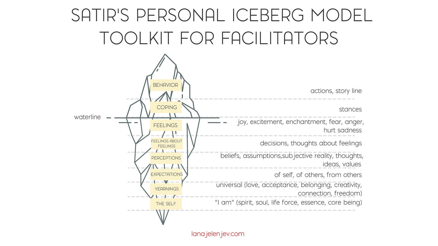 Satir Personal Iceberg Model (page taken from the facilitator guide that I created)