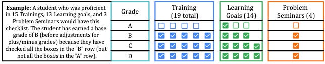 A grid showing various grade categories, with rows for each letter grade. Checkboxes indicate whether students have met the requirements in each category.