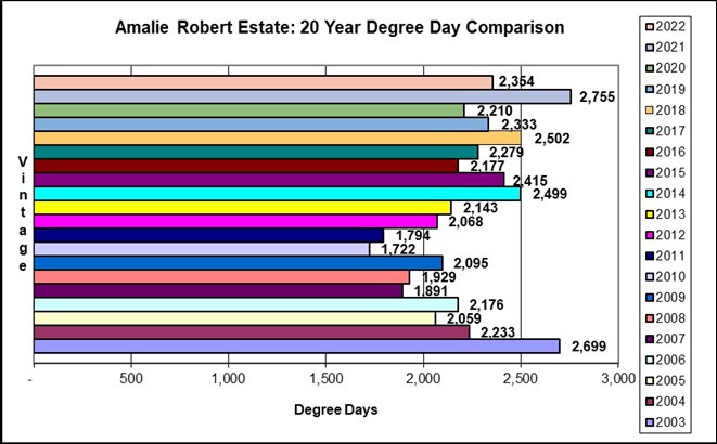 Historical year-to-date Degree Date comparison at Amalie Robert Estate.