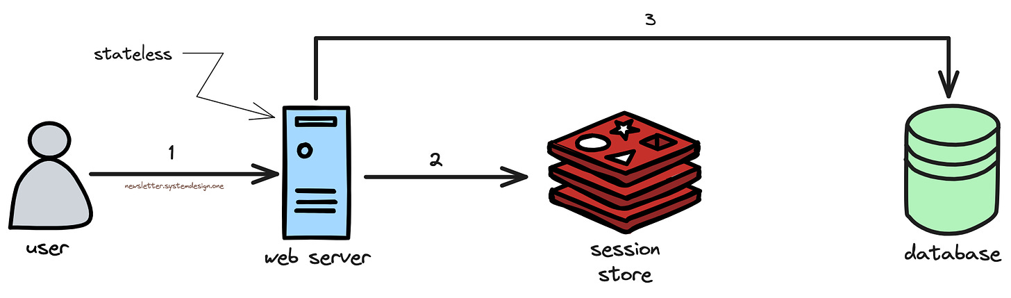 Storing Session Data in a Separate Store