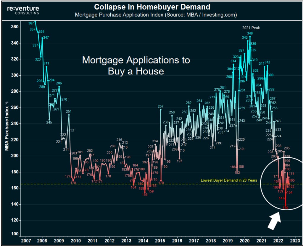 Collapse in mortgage demand in the U.S.