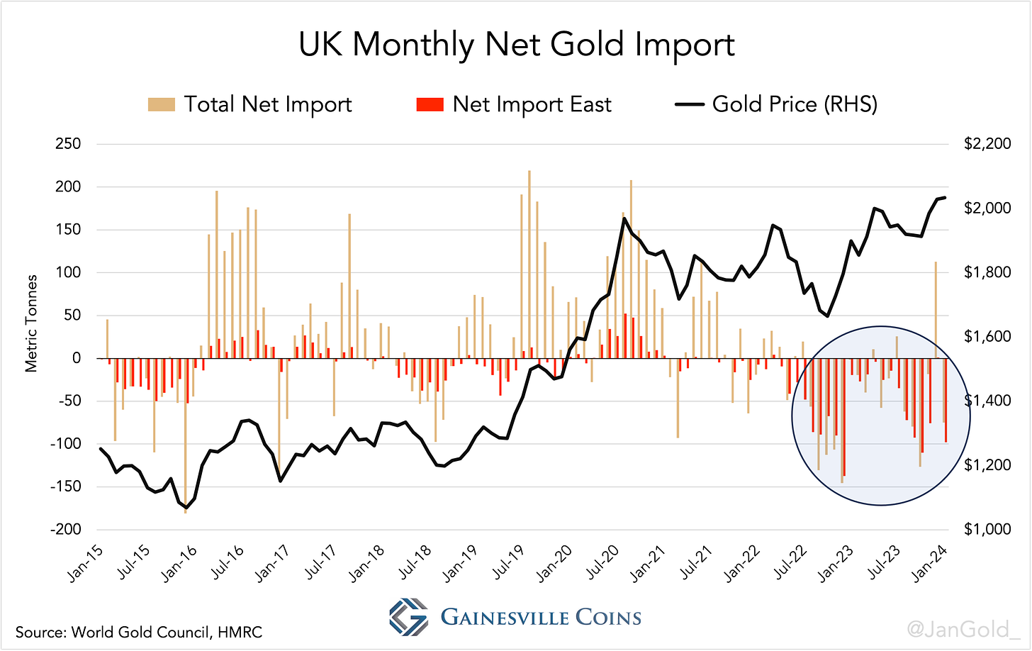UK Monthly Net Gold Import 20240321