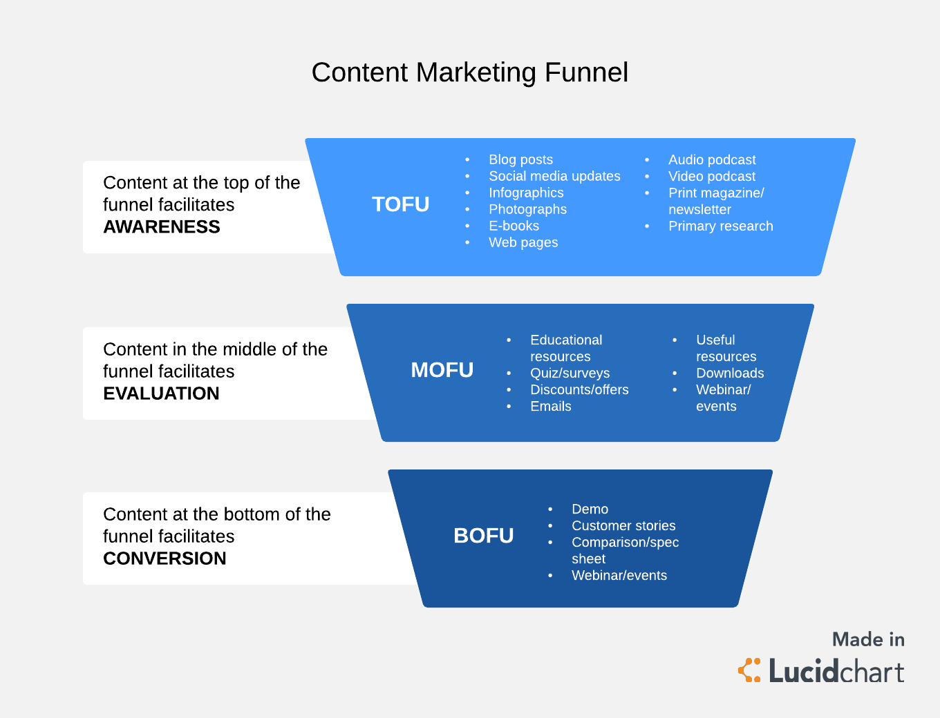 Don't Get Stuck in the Void: How a Content Funnel Can Guide Your Audience to Conversion