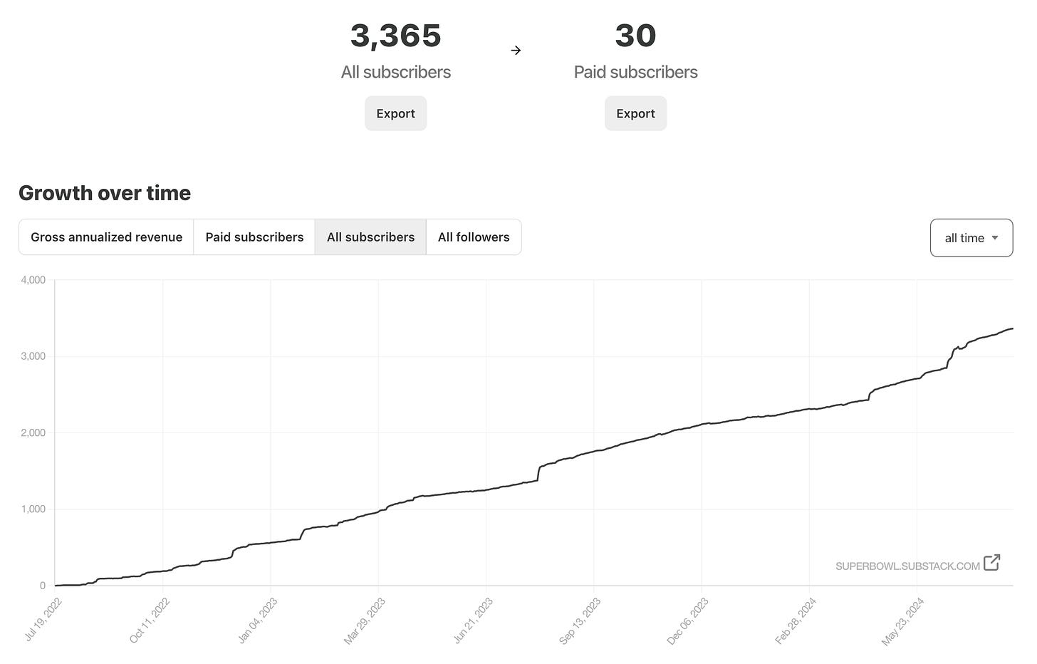 Graph of subscriber growth showing a total of 3365 subscribers, 30 paid