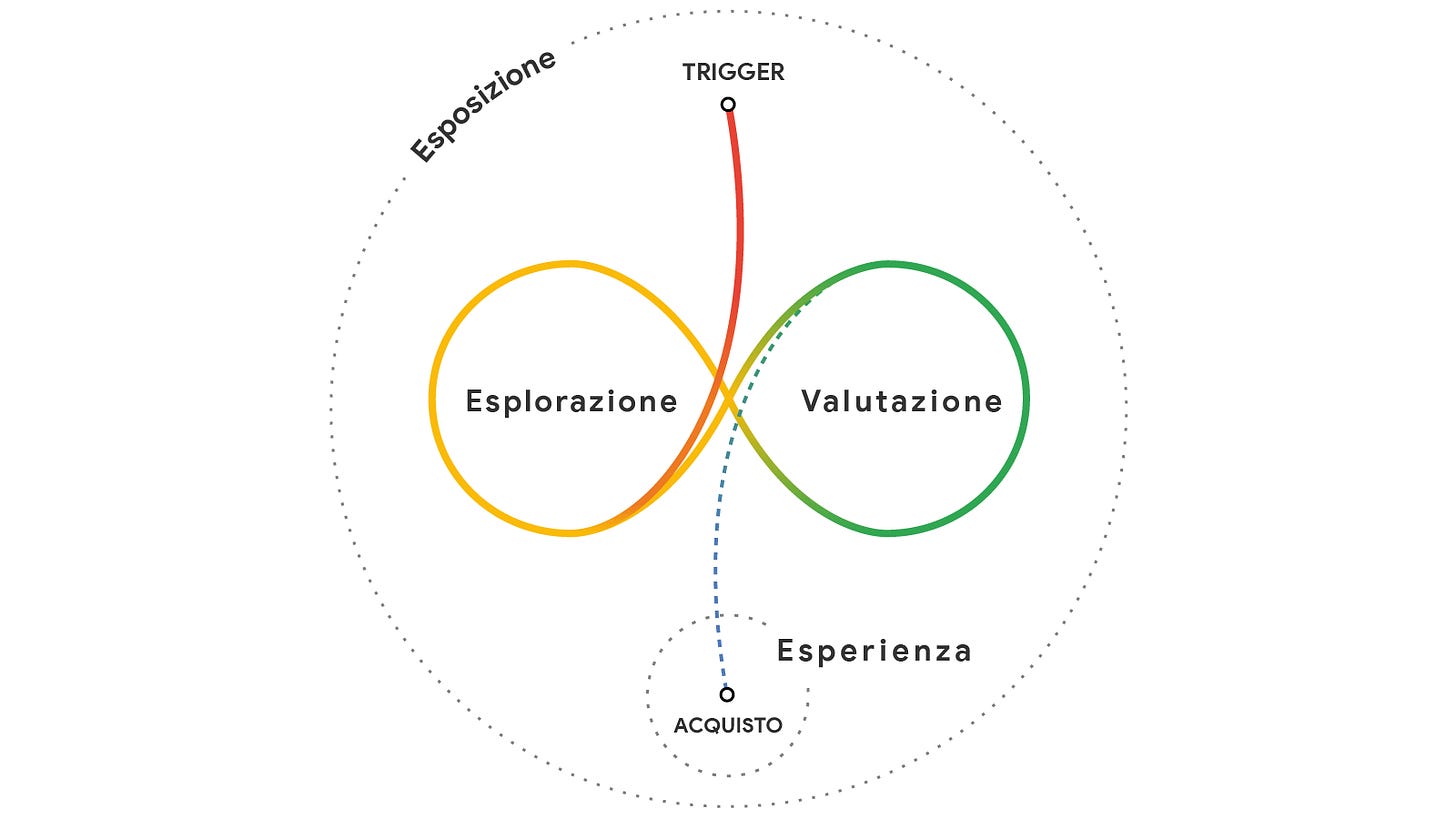 Messy Middle: cos'è e come impatta il funnel di conversione | Think with  Google