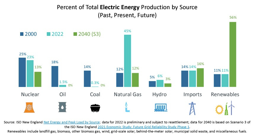 Bar chart of New England ISO resource mix.