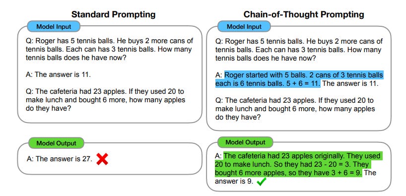 Figure 1: Chain-of-thought prompting enables large language models to tackle complex arithmetic, commonsense, and symbolic reasoning tasks. Chain-of-thought reasoning processes are highlighted.