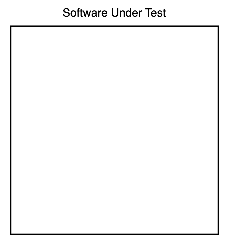 Diagram representing a software system under test, depicted as a white box symbolizing all implemented behaviors in the software.