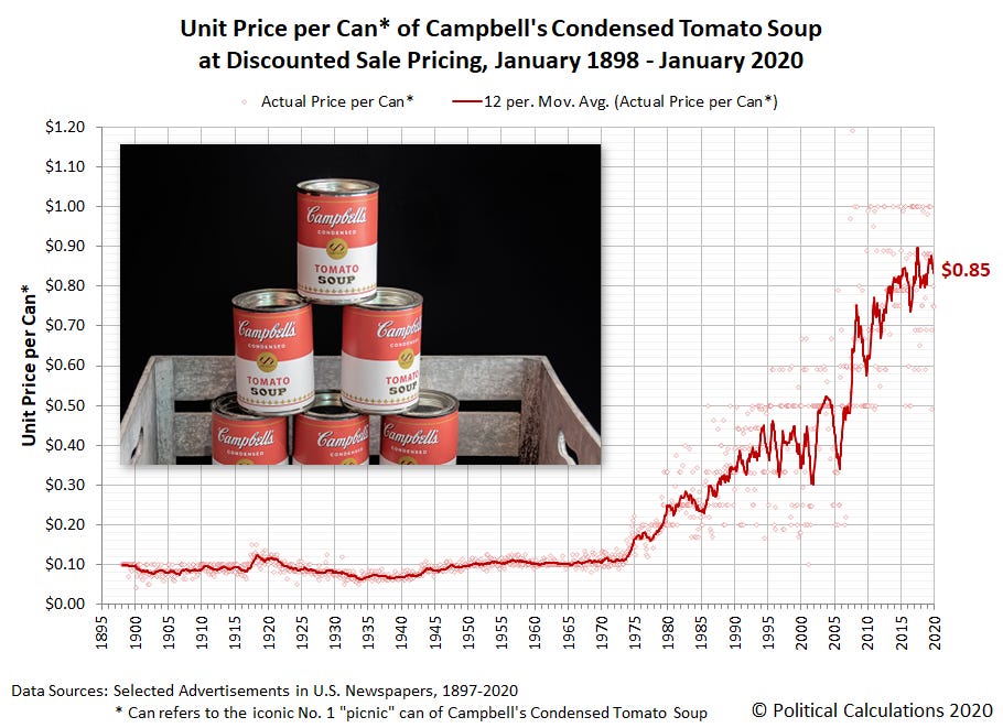 Unit Price per Can* of Campbell's Condensed Tomato Soup at Discounted Sale Pricing, January 1898 - January 2020