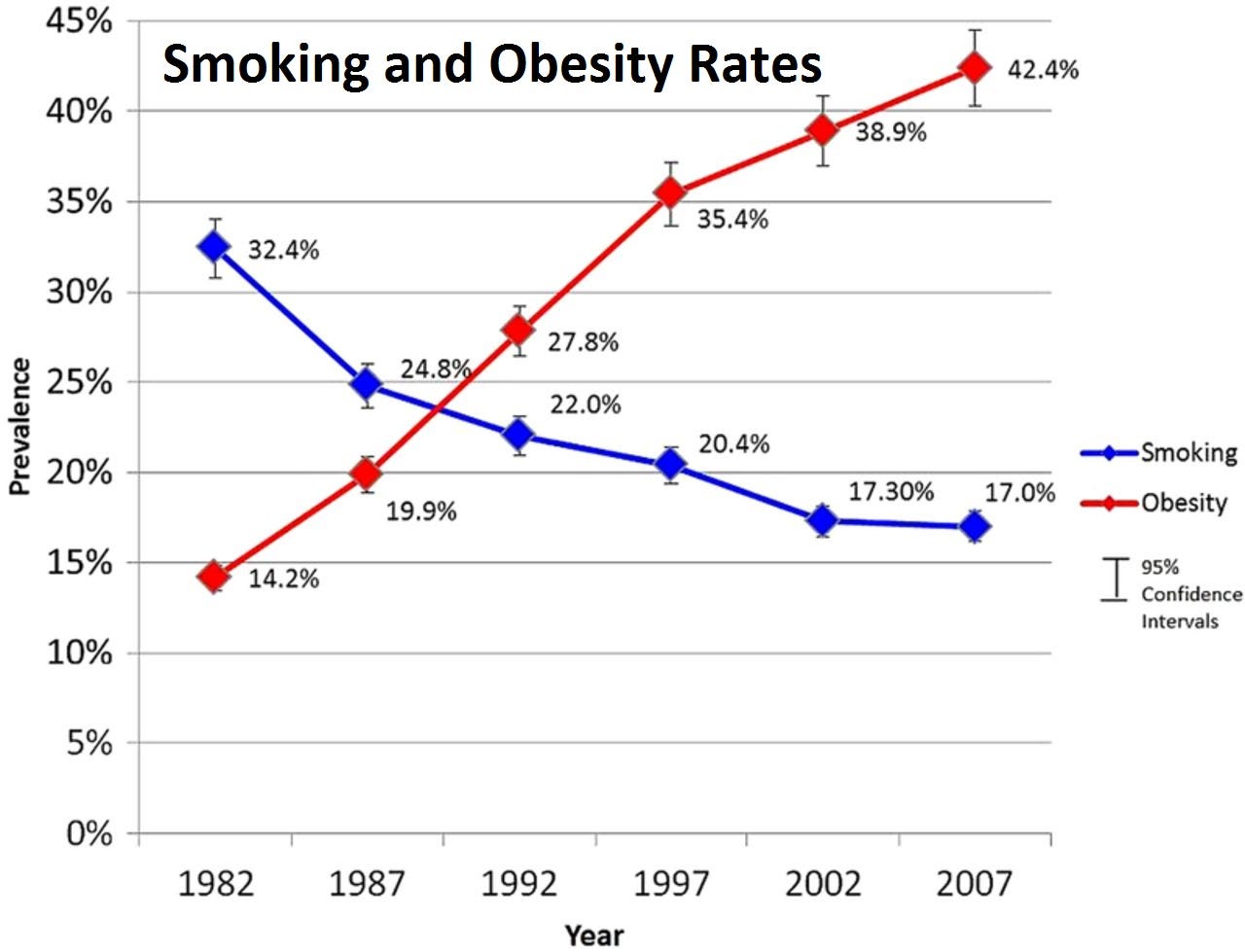 Smoking and Obesity Prevalence