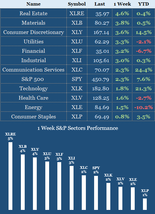 Sectors Performance 13 - 17 Nov 2023