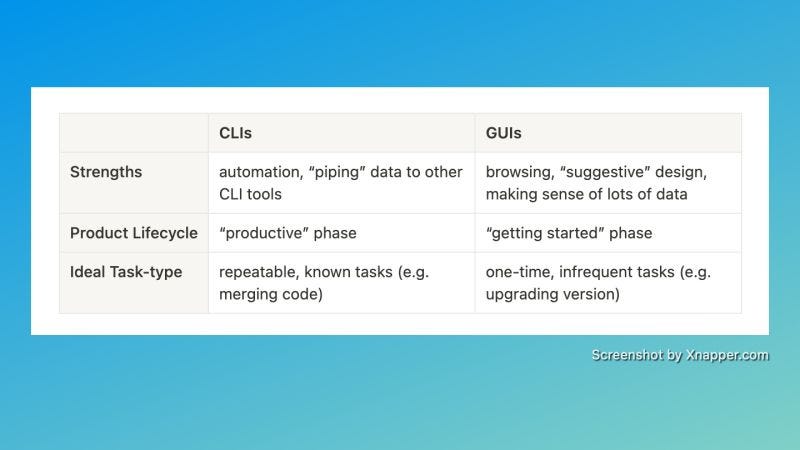 Chart comparing CLI & GUI strengths, product lifecycle & ideal task-type. CLIs are ideal for automation, piping data to other CLI tools, "productive" phase and repeatable, known tasks (e.g. merging code). GUIs are ideal for browsing, "suggestive" design, and making sense of lots of data, "getting st