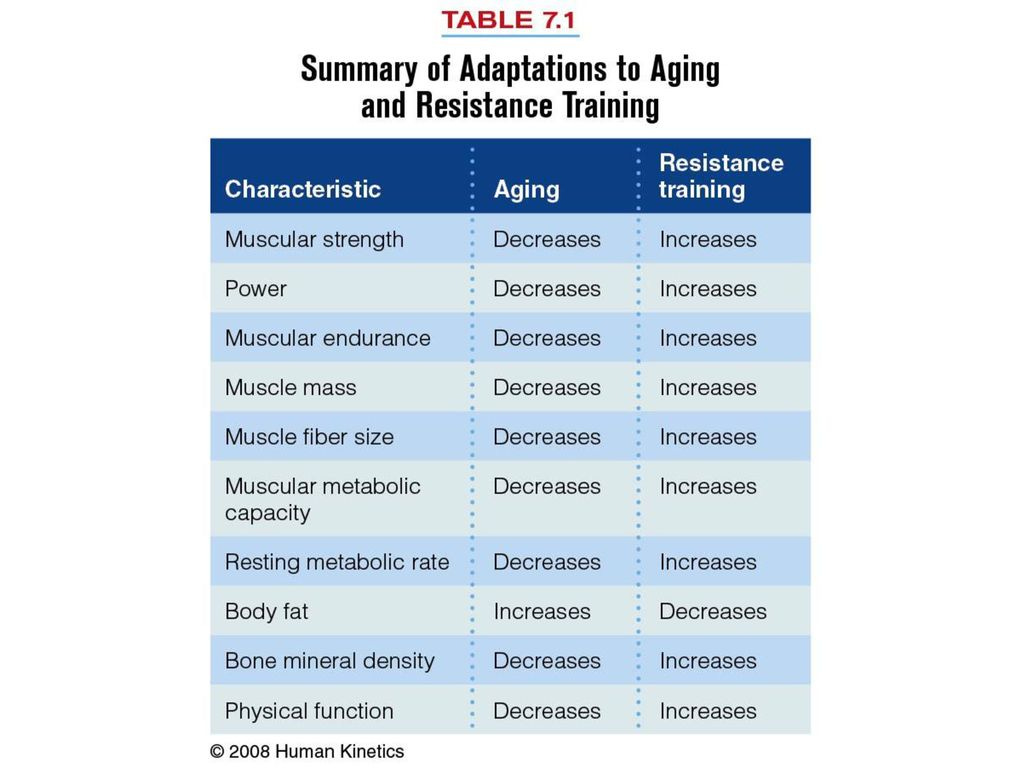 Age- and Sex-Related Differences and Their Implications for Resistance Exercise chapter 7 Age- and Sex- Related Differences and Their Implications for. - ppt download Age- and Sex-Related Differences and Their Implications for Resistance Exercise chapter 7 Age- and Sex- Related Differences and Their Implications for. - ppt download