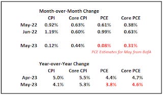 CPI and PCE May June 2022