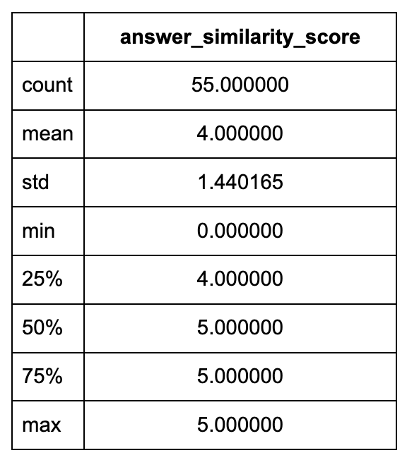 Table of Llamaindex's RAG performance results after tweaking parameters