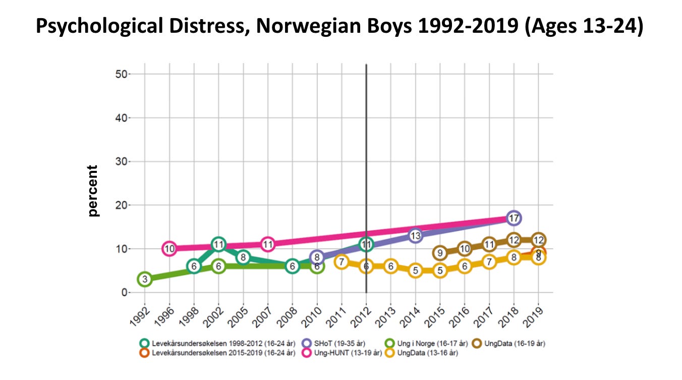 Trends in psychological distress among Norwegian boys and young men (ages 13-24) among various Norwegian surveys.