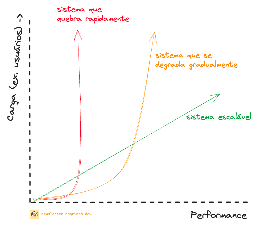 Um sistema escalável é aquele que mantém uma boa performance mesmo com o aumento de carga.