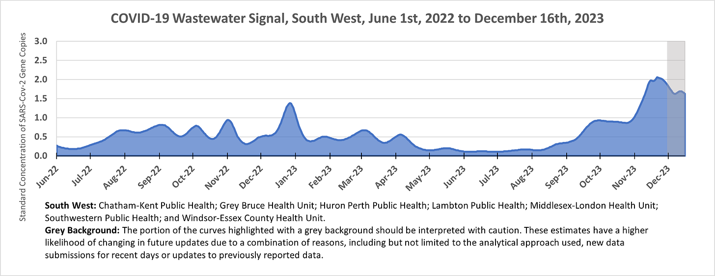 Area chart showing the wastewater signal in the South West region of Ontario from June 1st, 2022 to December 16th, 2023, with the last couple weeks shaded grey to indicate the estimates have a higher likelihood of changing. The region includes Chatham-Kent Public Health; Grey Bruce Health Unit; Huron Perth Public Health; Lambton Public Health; Middlesex-London Health Unit; Southwestern Public Health; and Windsor-Essex County Health Unit. The figure starts around 0.2, fluctuates between 0.6 and 1.0 from August 2022 to November 2022, peaks at 1.5 in January 2023, and increases from under 0.2 in July 2023 to 2.3 by mid-November, decreasing to 1.5 by mid-December 2023.