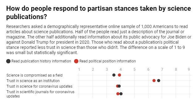 When scientific journals take sides during an election, the public's trust in science takes a hit