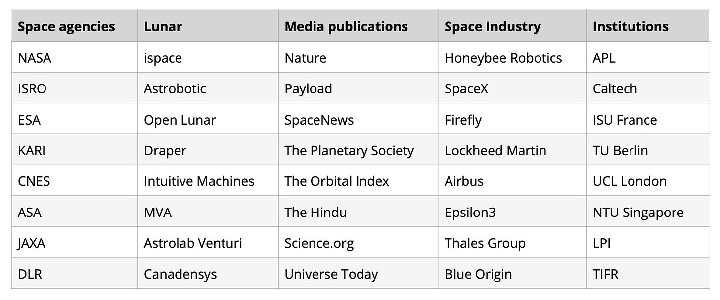 Space agencies: NASA, ISRO, ESA, KARI, CNES, ASA, JAXA, DLR | Lunar: ispace, Astrobotic, Open Lunar, Draper, Intuitive Machines, MVA, Astrolab Venturi, Canadensys | Media publications: Nature, Payload, SpaceNews, The Planetary Society, The Orbital Index, The Hindu, Science.org, Universe Today | Space industry: Honeybee Robotics, SpaceX, Firefly, Lockheed Martin, Airbus, Epsilon3, Thales Group, Blue Origin | Institutions: APL, Caltech, ISU France, TU Berlin, UCL London, NTU Singapore, LPI, TIFR Space agencies: NASA, ISRO, ESA, KARI, CNES, ASA, JAXA, DLR | Lunar: ispace, Astrobotic, Open Lunar, Draper, Intuitive Machines, MVA, Astrolab Venturi, Canadensys | Media publications: Nature, Payload, SpaceNews, The Planetary Society, The Orbital Index, The Hindu, Science.org, Universe Today | Space industry: Honeybee Robotics, SpaceX, Firefly, Lockheed Martin, Airbus, Epsilon3, Thales Group, Blue Origin | Institutions: APL, Caltech, ISU France, TU Berlin, UCL London, NTU Singapore, LPI, TIFR