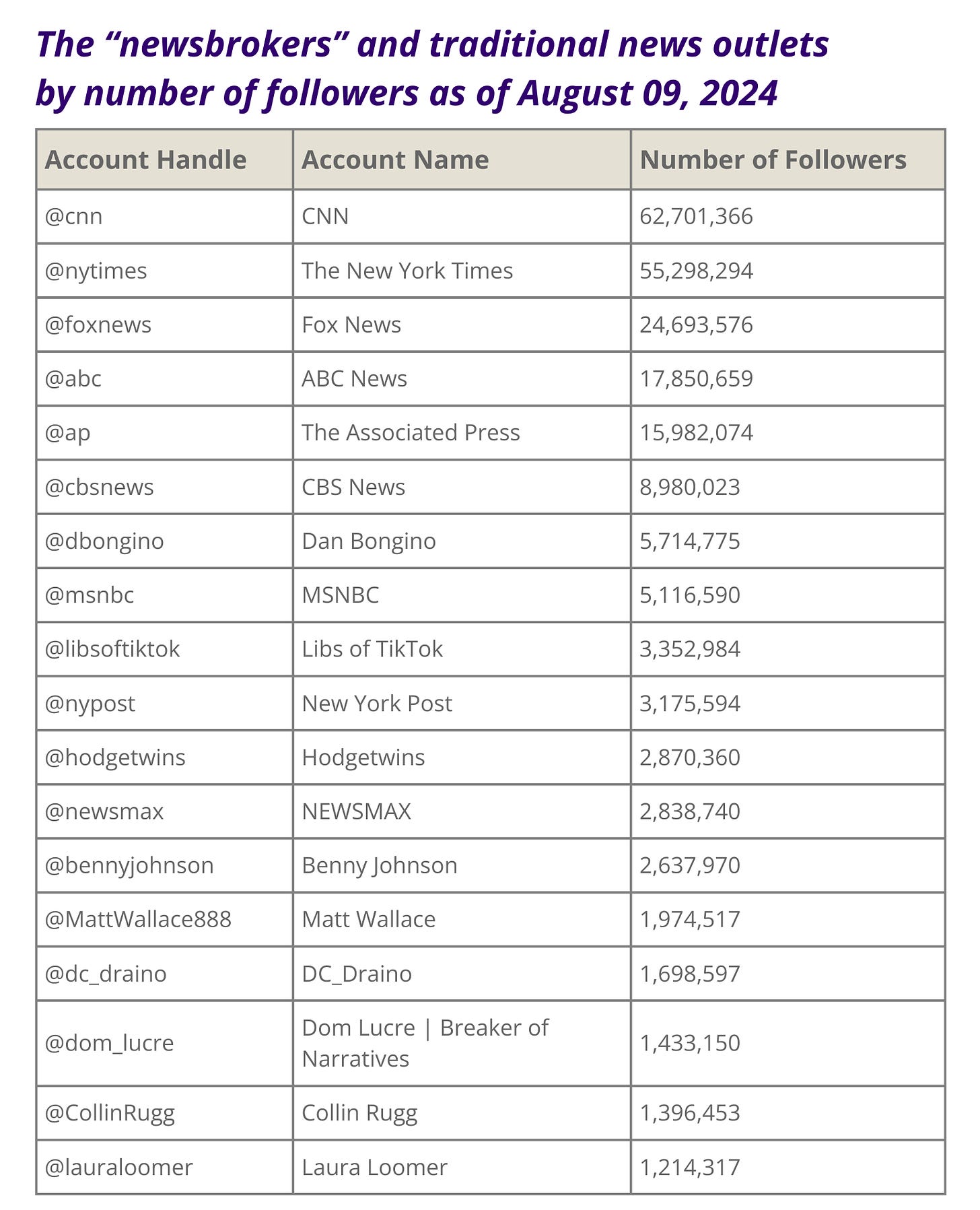 The "newsbrokers" and traditional news outlets by number of followers (as of August 09, 2024)