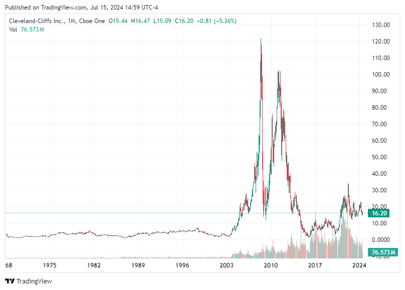 TradingView chart