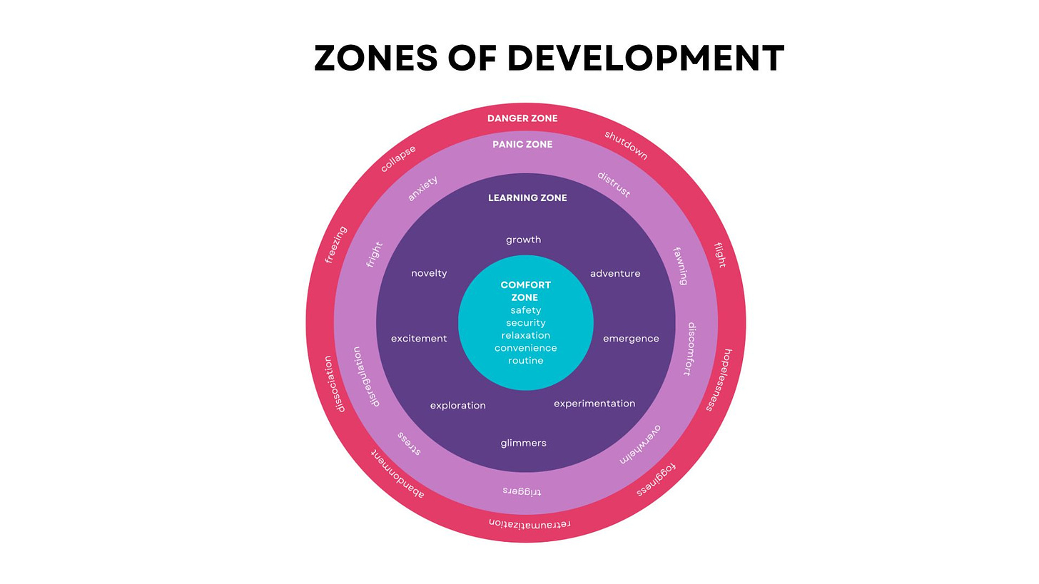 zones of development