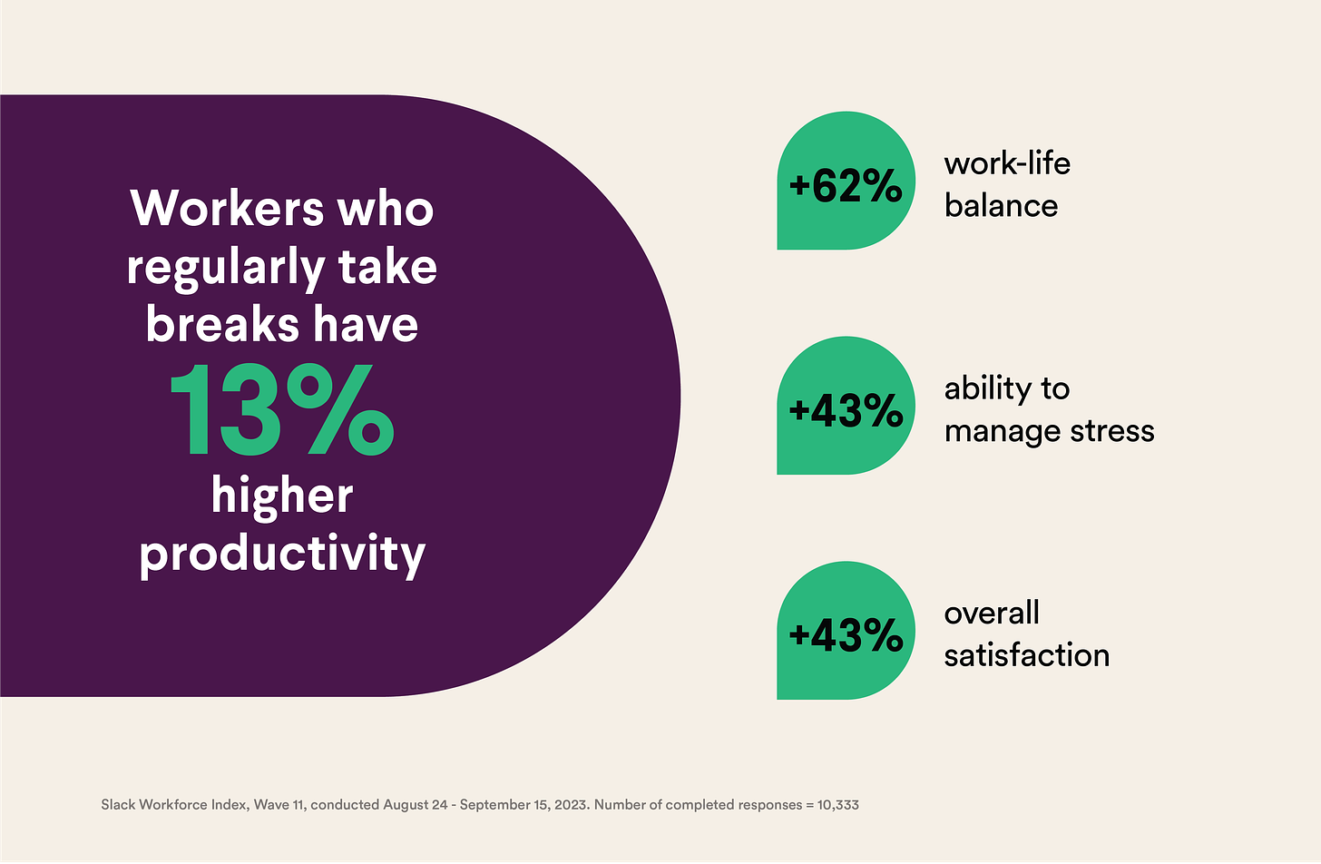Workers who regularly take breaks have 13% higher productivity