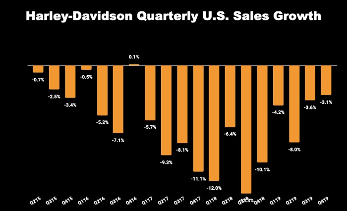 Chart of Harley-Davidson's quarterly U.S. sales growth